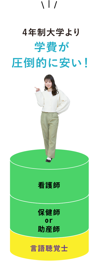 4年制大学より学費が圧倒的に安い！[看護学専攻]